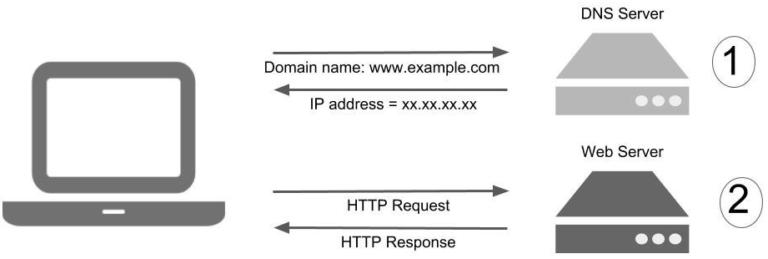 DNS An Incredibly Easy Method That Works For All 